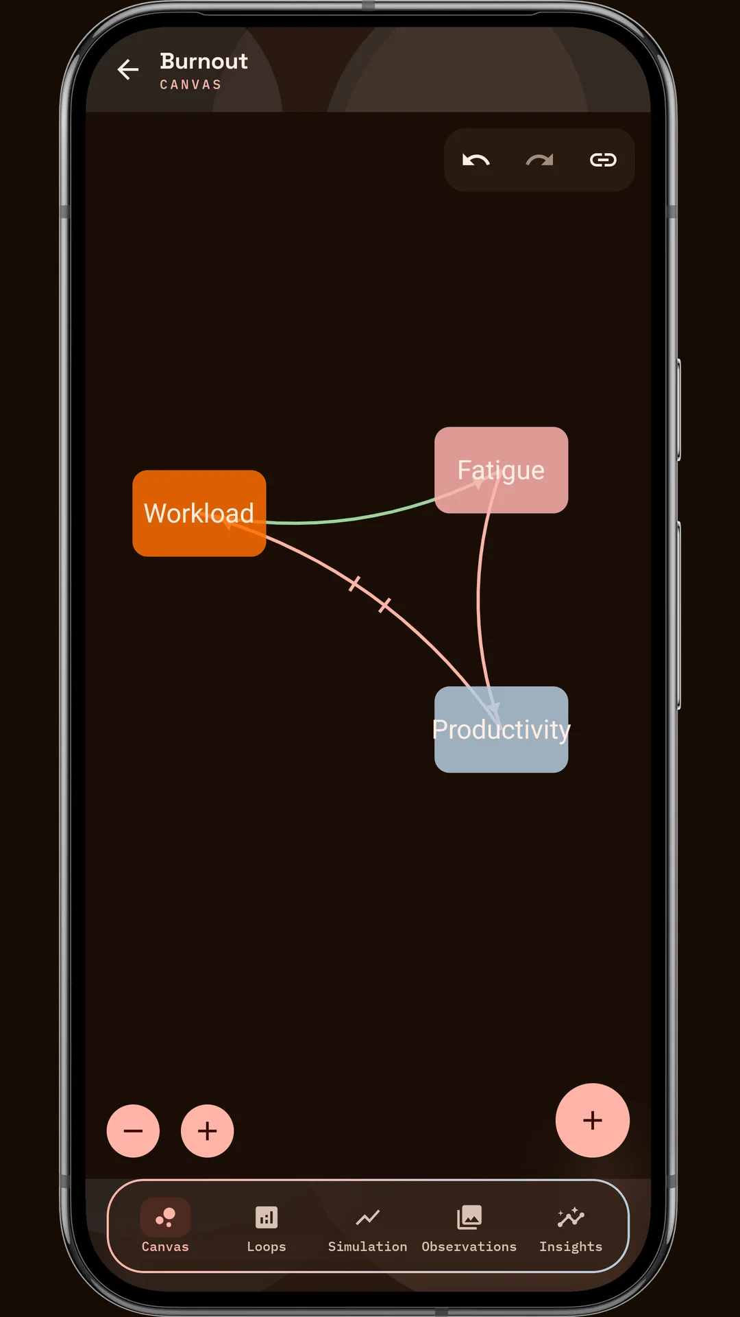 Canvas with linked Workload, Fatigue and Productivity nodes